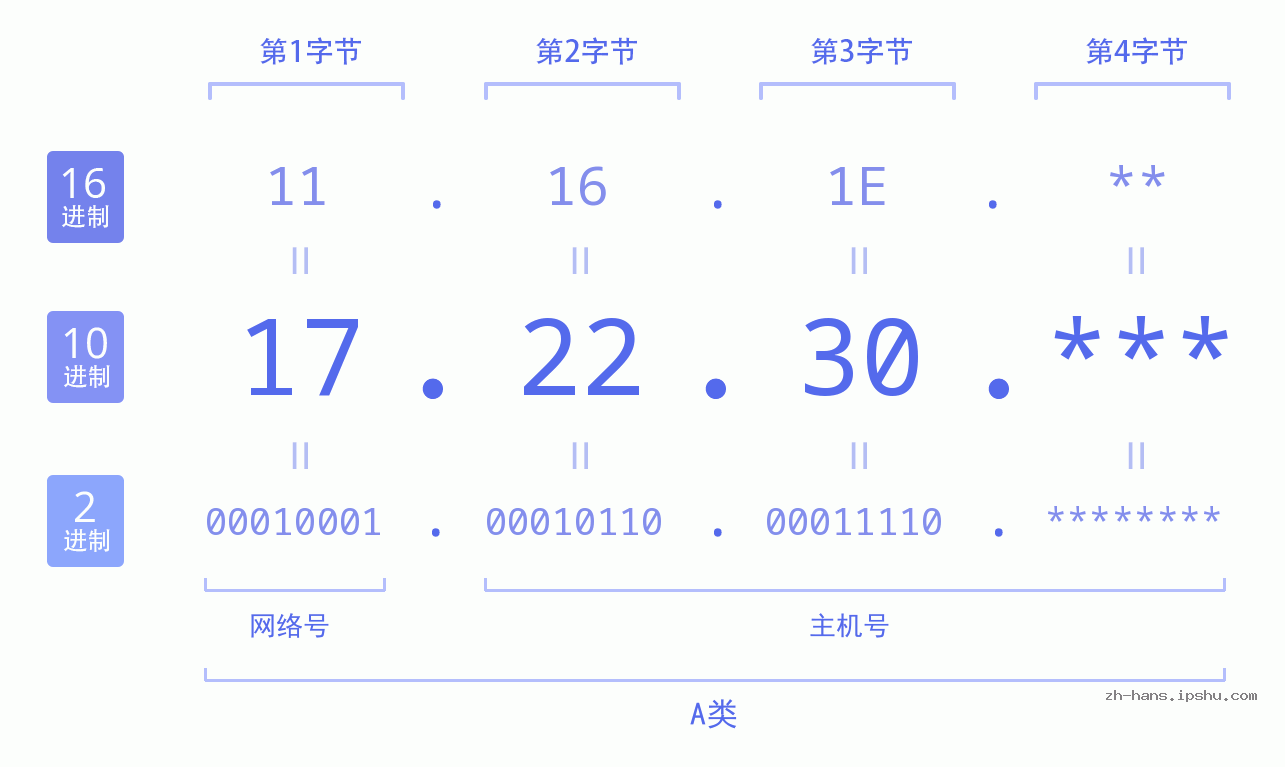 IP地址:17.22.30 数据结构图 二进制 十进制 十六进制 IPv4: 17.22.30 网络类型 网络号 主机号
