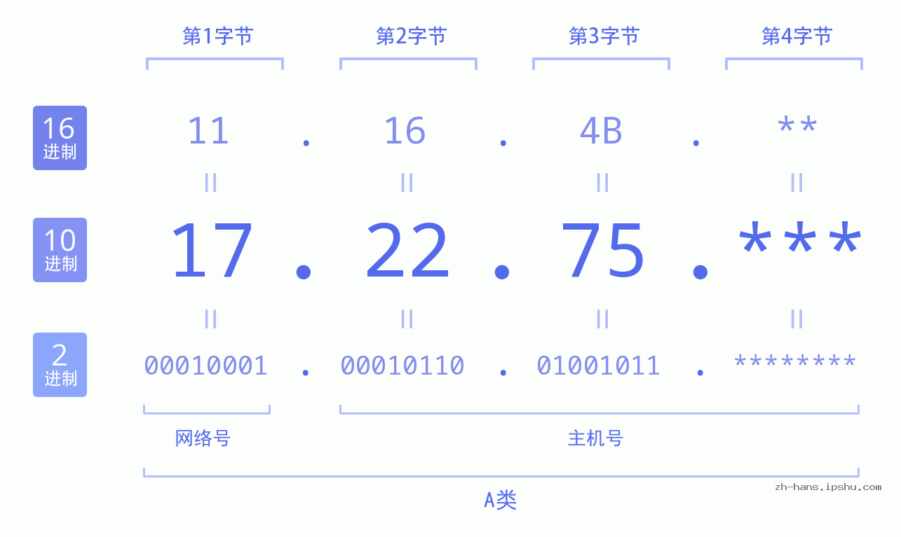 IP地址:17.22.75 数据结构图 二进制 十进制 十六进制 IPv4: 17.22.75 网络类型 网络号 主机号