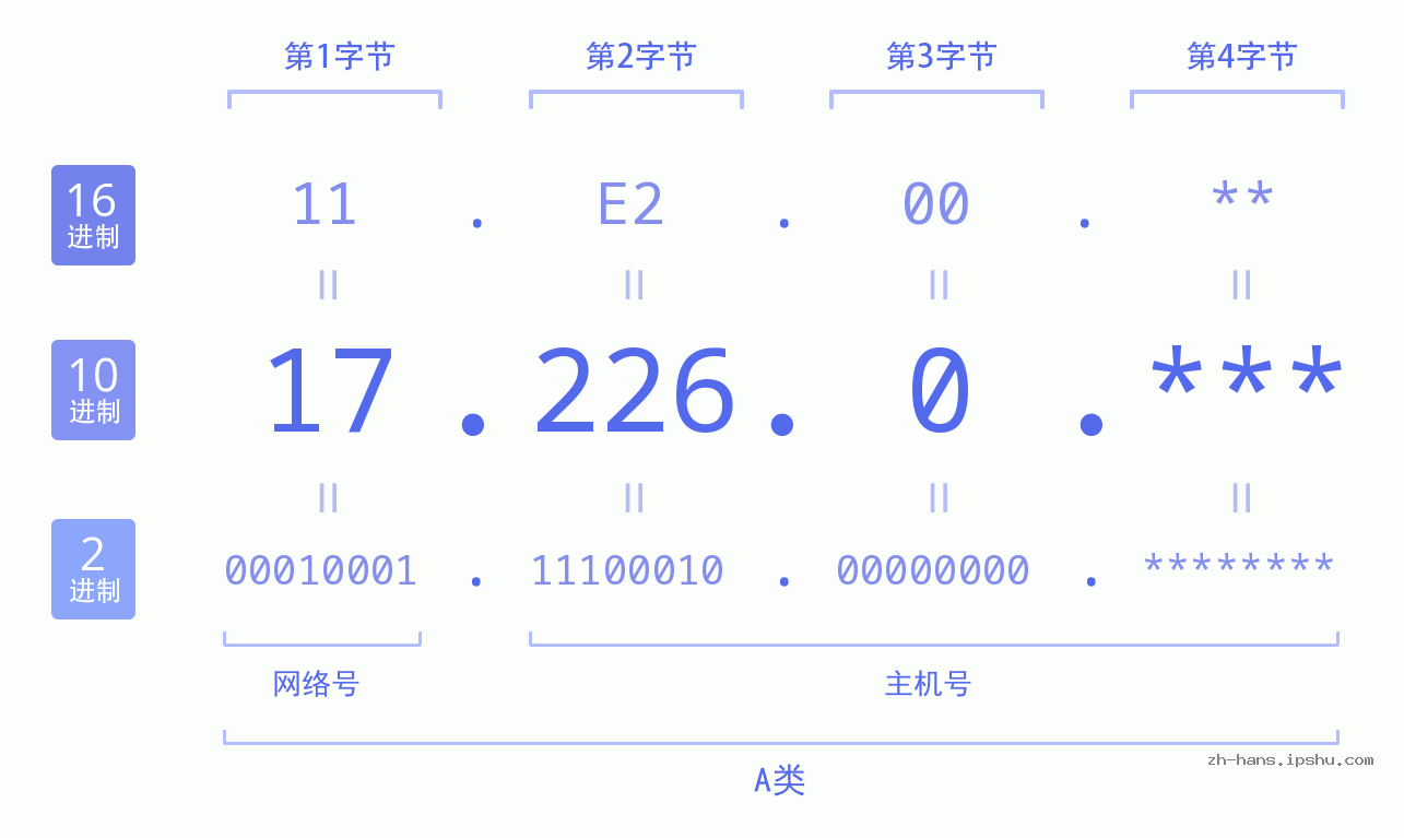 IP地址:17.226.0 数据结构图 二进制 十进制 十六进制 IPv4: 17.226.0 网络类型 网络号 主机号