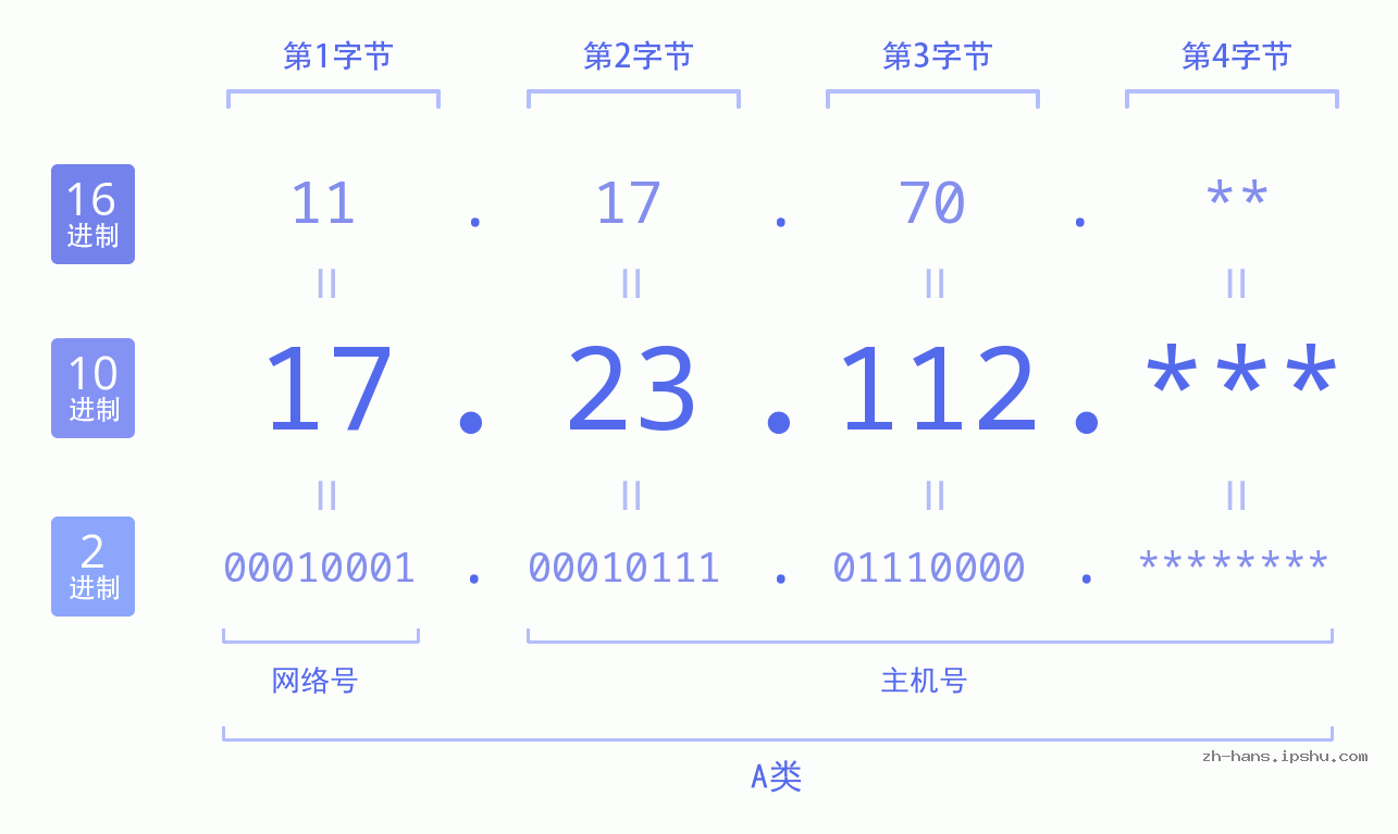 IP地址:17.23.112 数据结构图 二进制 十进制 十六进制 IPv4: 17.23.112 网络类型 网络号 主机号