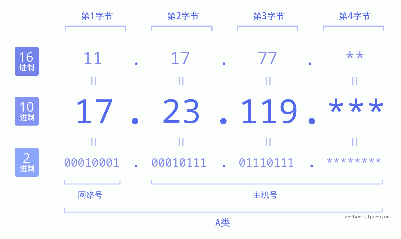 IPv4: 17.23.119 网络类型 网络号 主机号