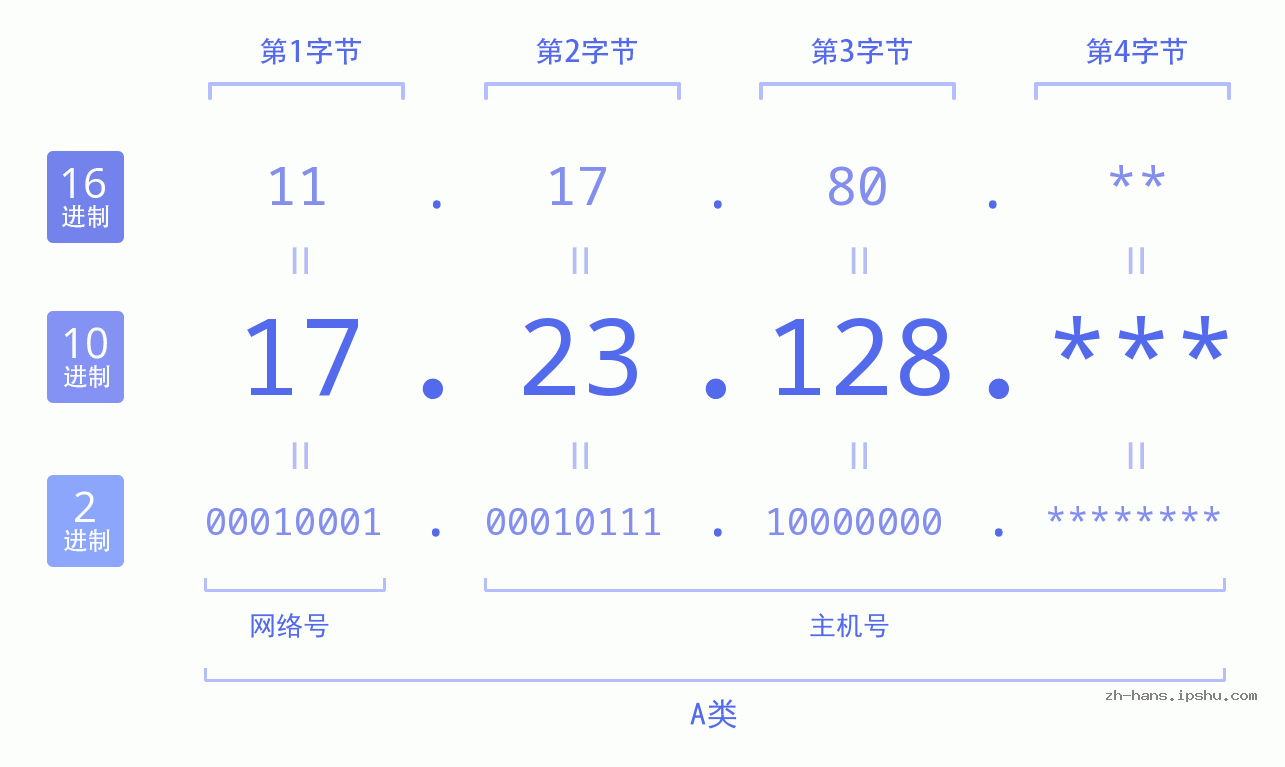 IP地址:17.23.128 数据结构图 二进制 十进制 十六进制 IPv4: 17.23.128 网络类型 网络号 主机号