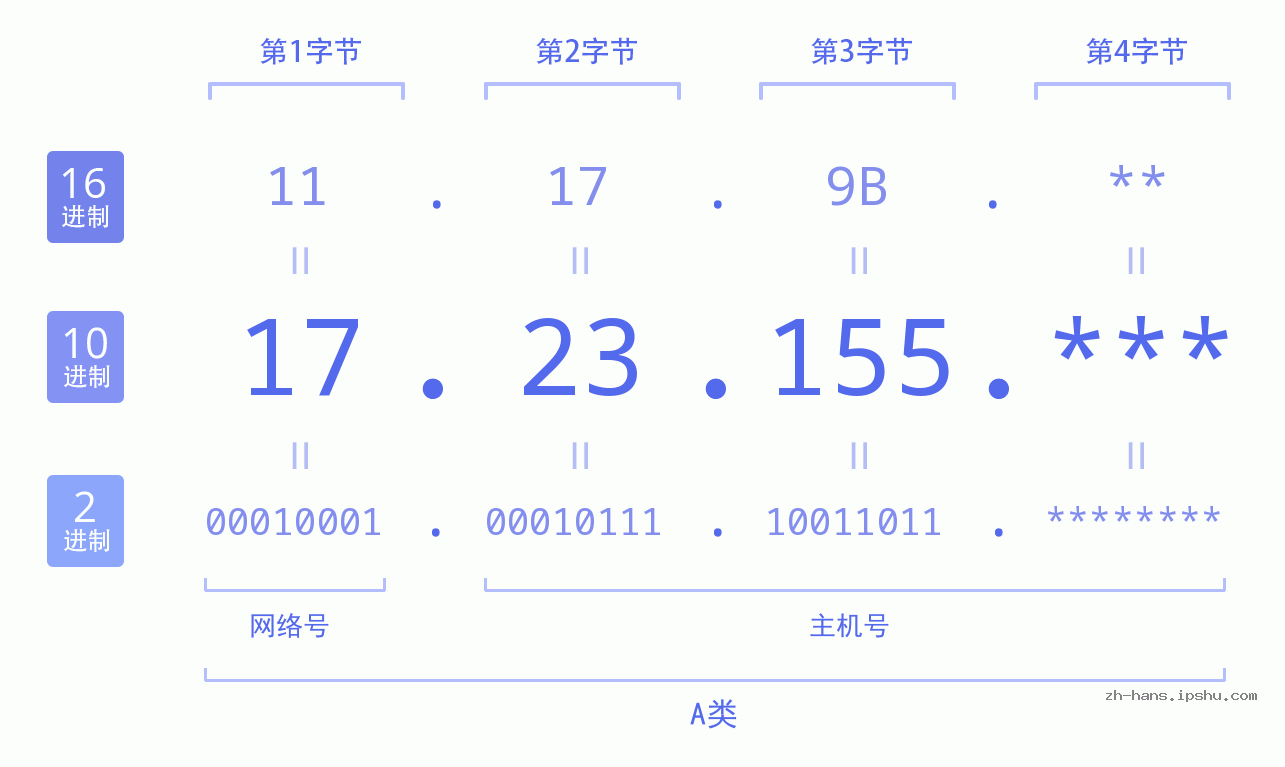 IP地址:17.23.155 数据结构图 二进制 十进制 十六进制 IPv4: 17.23.155 网络类型 网络号 主机号