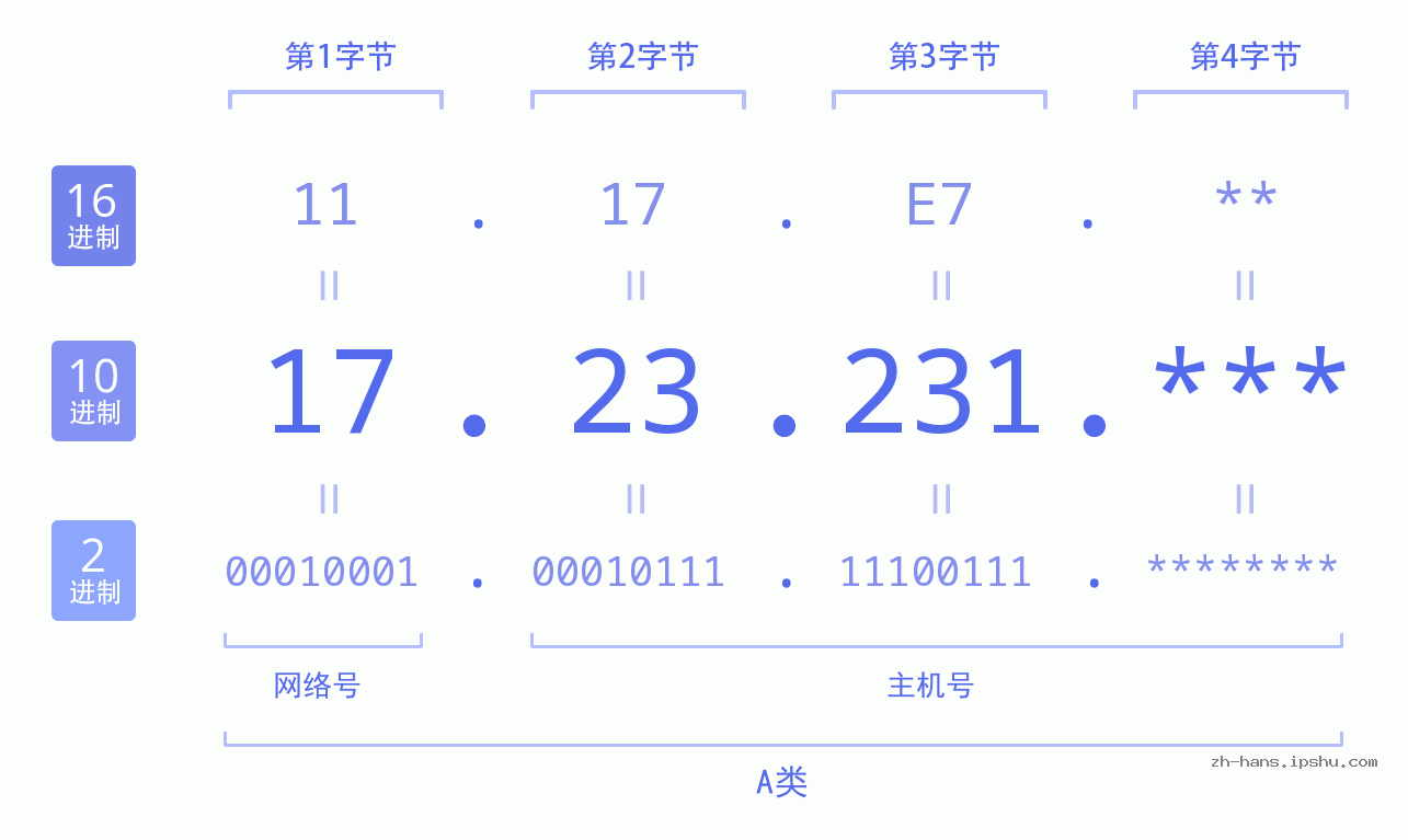 IP地址:17.23.231 数据结构图 二进制 十进制 十六进制 IPv4: 17.23.231 网络类型 网络号 主机号