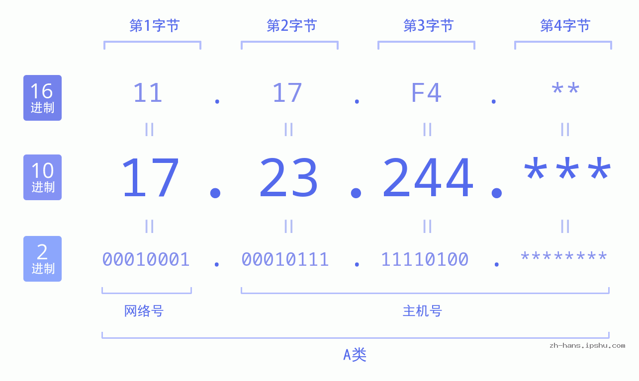 IP地址:17.23.244 数据结构图 二进制 十进制 十六进制 IPv4: 17.23.244 网络类型 网络号 主机号