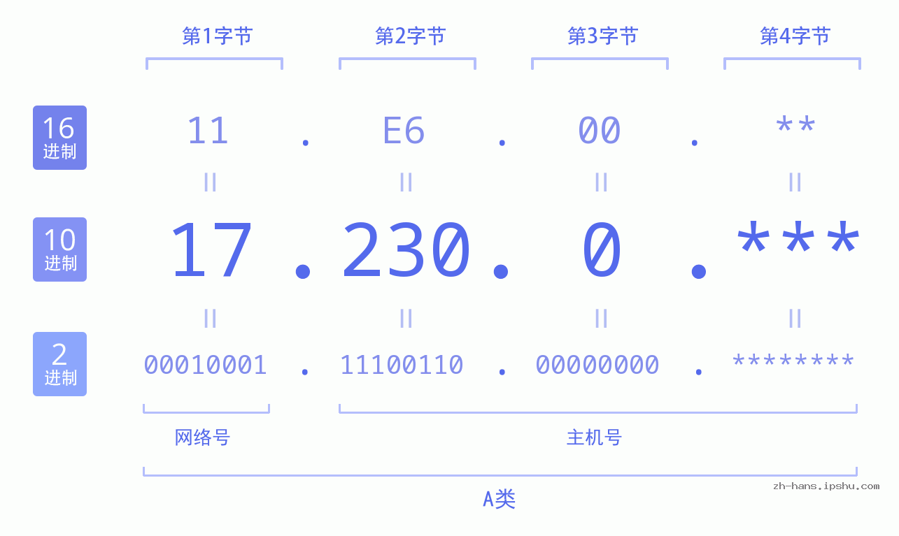 IP地址:17.230.0 数据结构图 二进制 十进制 十六进制 IPv4: 17.230.0 网络类型 网络号 主机号