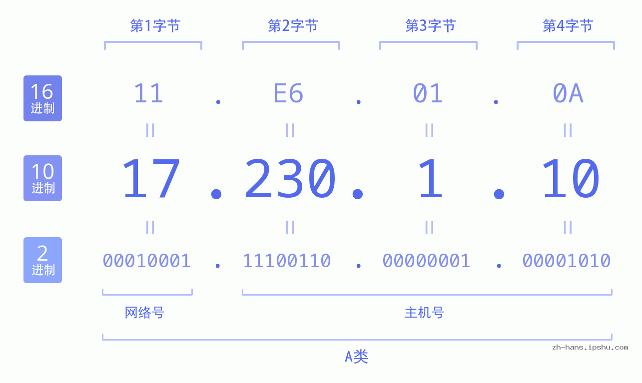 IP地址:17.230.1.10 数据结构图 二进制 十进制 十六进制 IPv4: 17.230.1.10 网络类型 网络号 主机号
