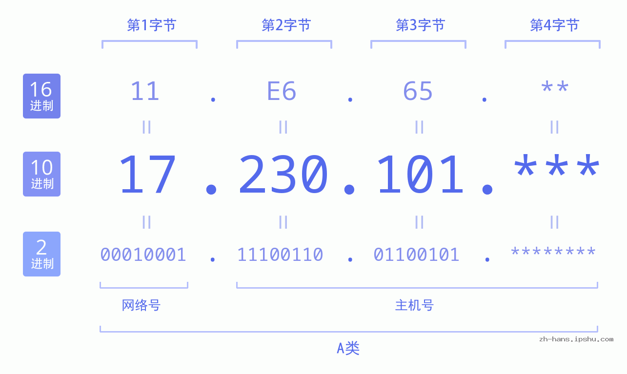 IP地址:17.230.101 数据结构图 二进制 十进制 十六进制 IPv4: 17.230.101 网络类型 网络号 主机号