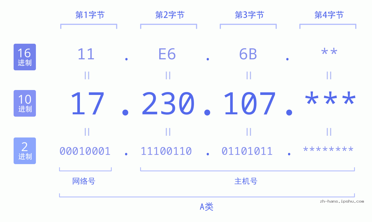 IP地址:17.230.107 数据结构图 二进制 十进制 十六进制 IPv4: 17.230.107 网络类型 网络号 主机号