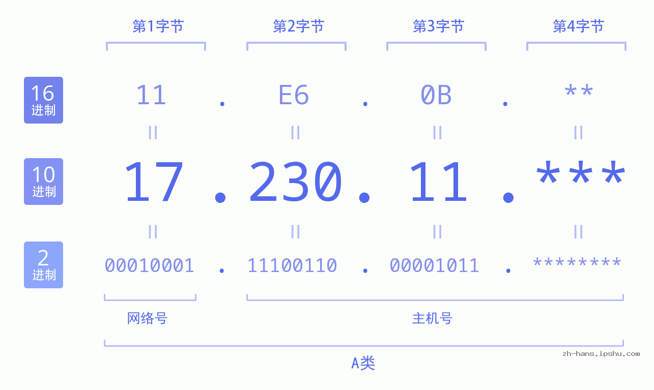 IP地址:17.230.11 数据结构图 二进制 十进制 十六进制 IPv4: 17.230.11 网络类型 网络号 主机号