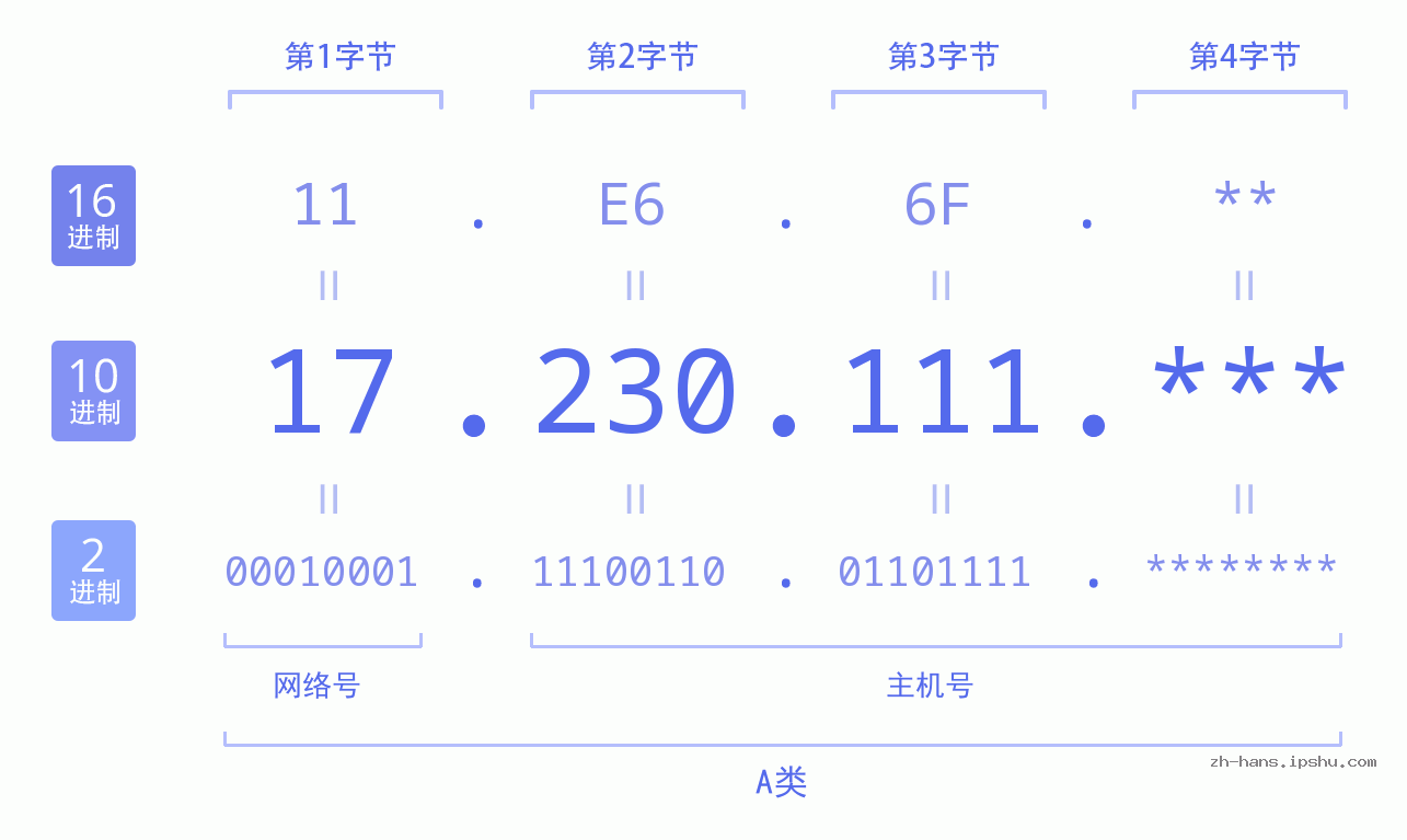 IP地址:17.230.111 数据结构图 二进制 十进制 十六进制 IPv4: 17.230.111 网络类型 网络号 主机号