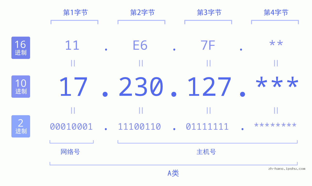 IP地址:17.230.127 数据结构图 二进制 十进制 十六进制 IPv4: 17.230.127 网络类型 网络号 主机号