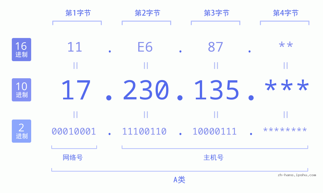 IP地址:17.230.135 数据结构图 二进制 十进制 十六进制 IPv4: 17.230.135 网络类型 网络号 主机号