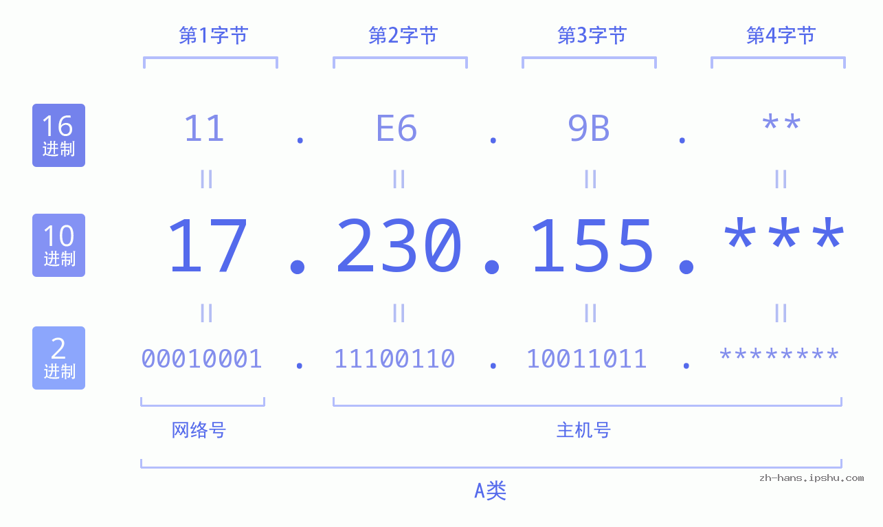IP地址:17.230.155 数据结构图 二进制 十进制 十六进制 IPv4: 17.230.155 网络类型 网络号 主机号