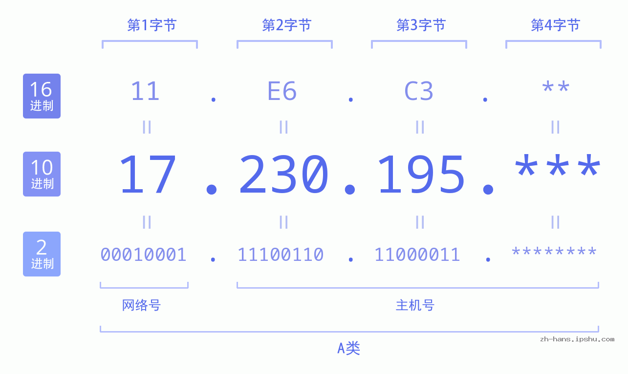 IP地址:17.230.195 数据结构图 二进制 十进制 十六进制 IPv4: 17.230.195 网络类型 网络号 主机号