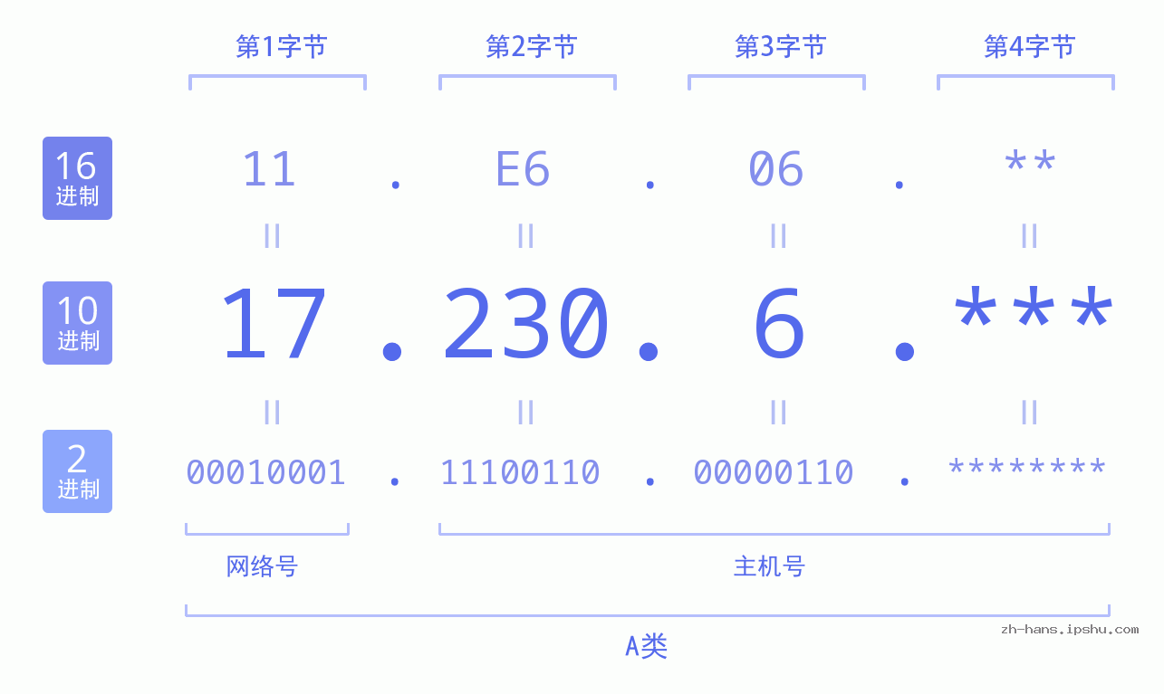 IP地址:17.230.6 数据结构图 二进制 十进制 十六进制 IPv4: 17.230.6 网络类型 网络号 主机号