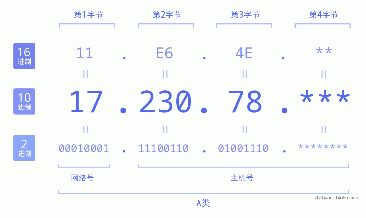 IP地址:17.230.78 数据结构图 二进制 十进制 十六进制 IPv4: 17.230.78 网络类型 网络号 主机号