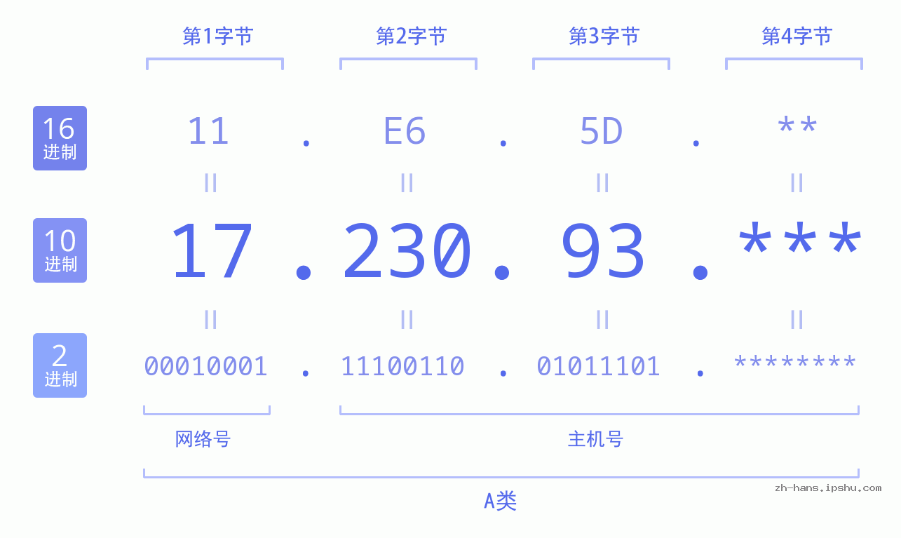 IP地址:17.230.93 数据结构图 二进制 十进制 十六进制 IPv4: 17.230.93 网络类型 网络号 主机号