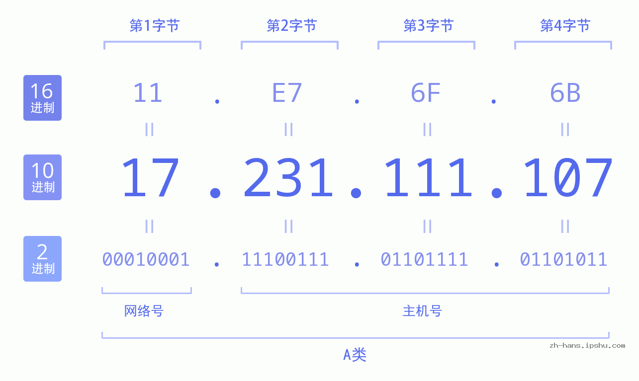 IP地址:17.231.111.107 数据结构图 二进制 十进制 十六进制 IPv4: 17.231.111.107 网络类型 网络号 主机号