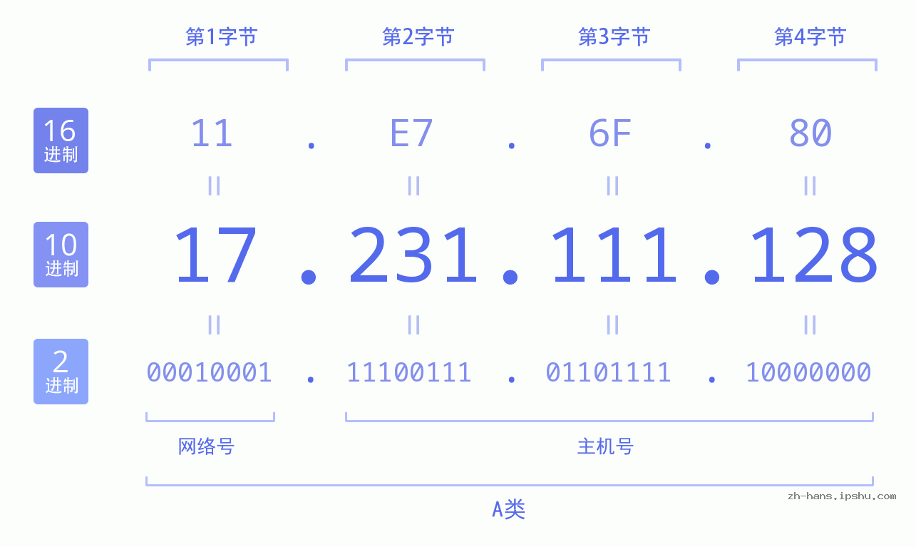 IP地址:17.231.111.128 数据结构图 二进制 十进制 十六进制 IPv4: 17.231.111.128 网络类型 网络号 主机号