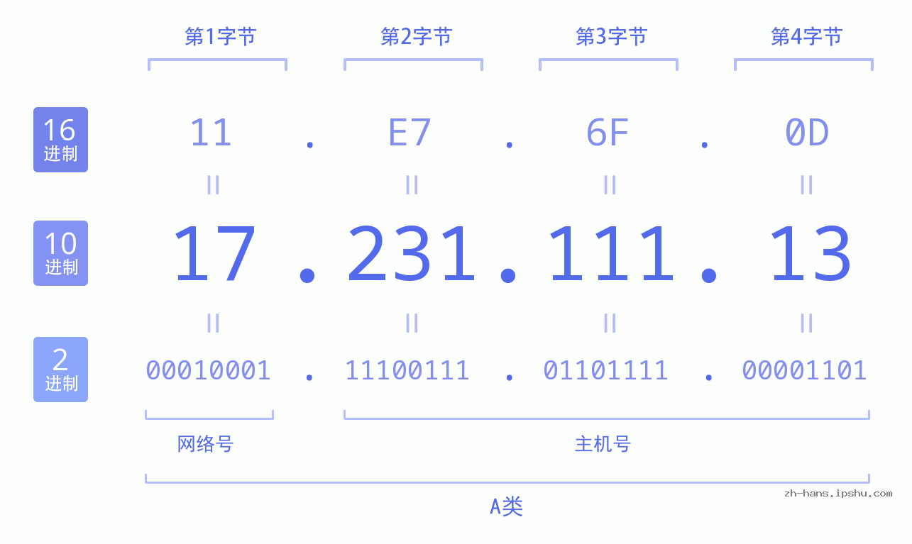 IP地址:17.231.111.13 数据结构图 二进制 十进制 十六进制 IPv4: 17.231.111.13 网络类型 网络号 主机号