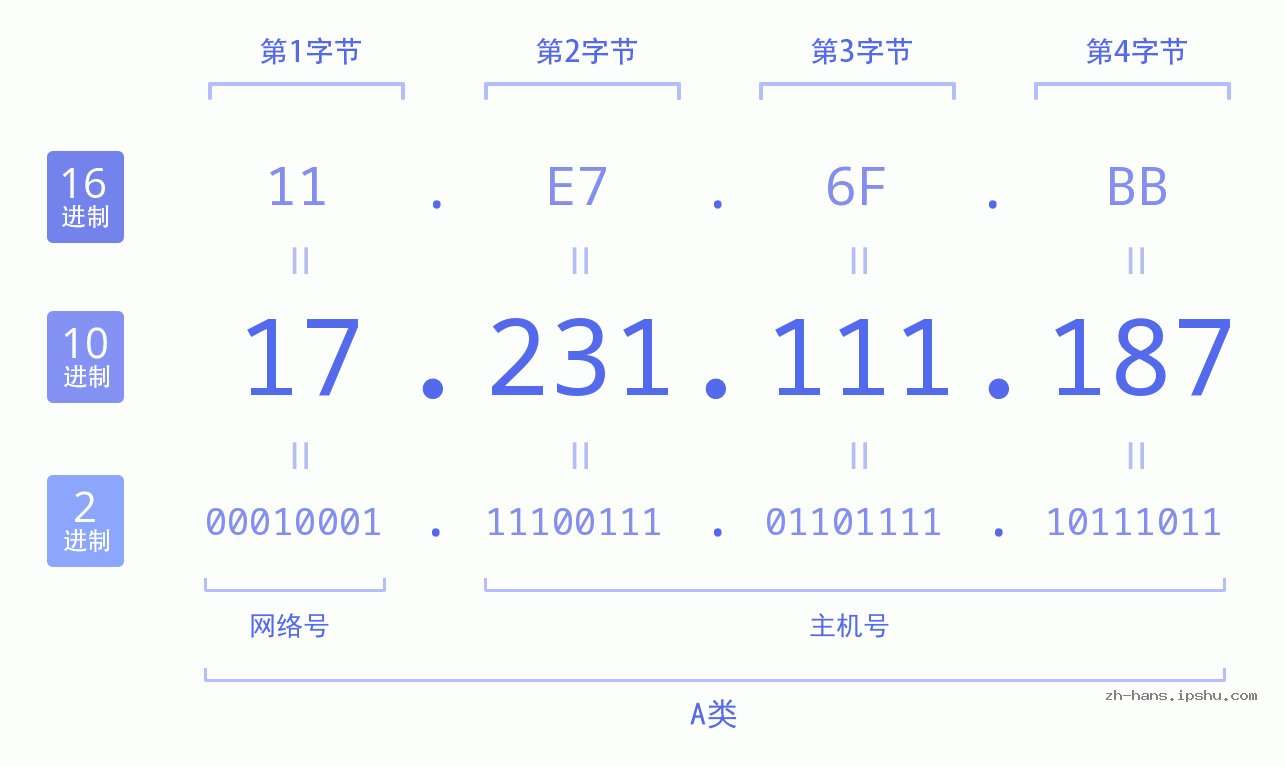 IP地址:17.231.111.187 数据结构图 二进制 十进制 十六进制 IPv4: 17.231.111.187 网络类型 网络号 主机号