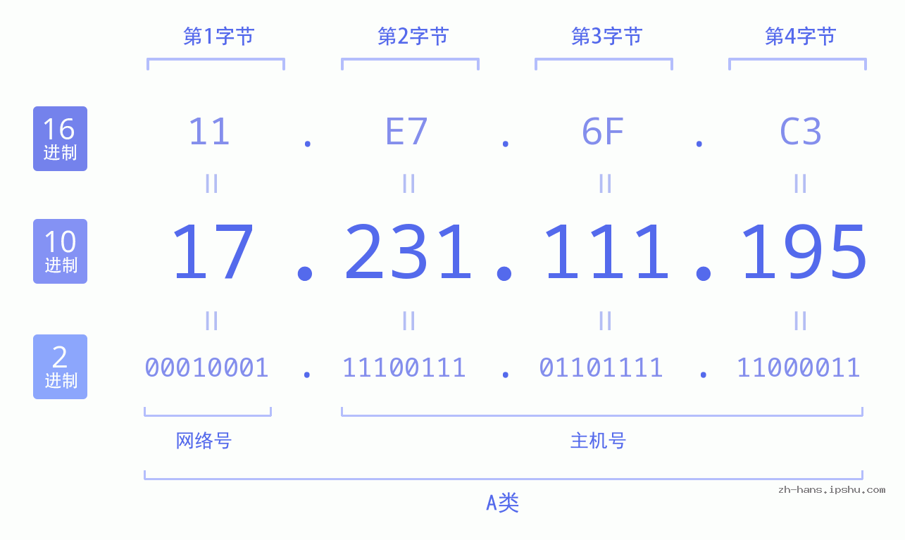 IP地址:17.231.111.195 数据结构图 二进制 十进制 十六进制 IPv4: 17.231.111.195 网络类型 网络号 主机号
