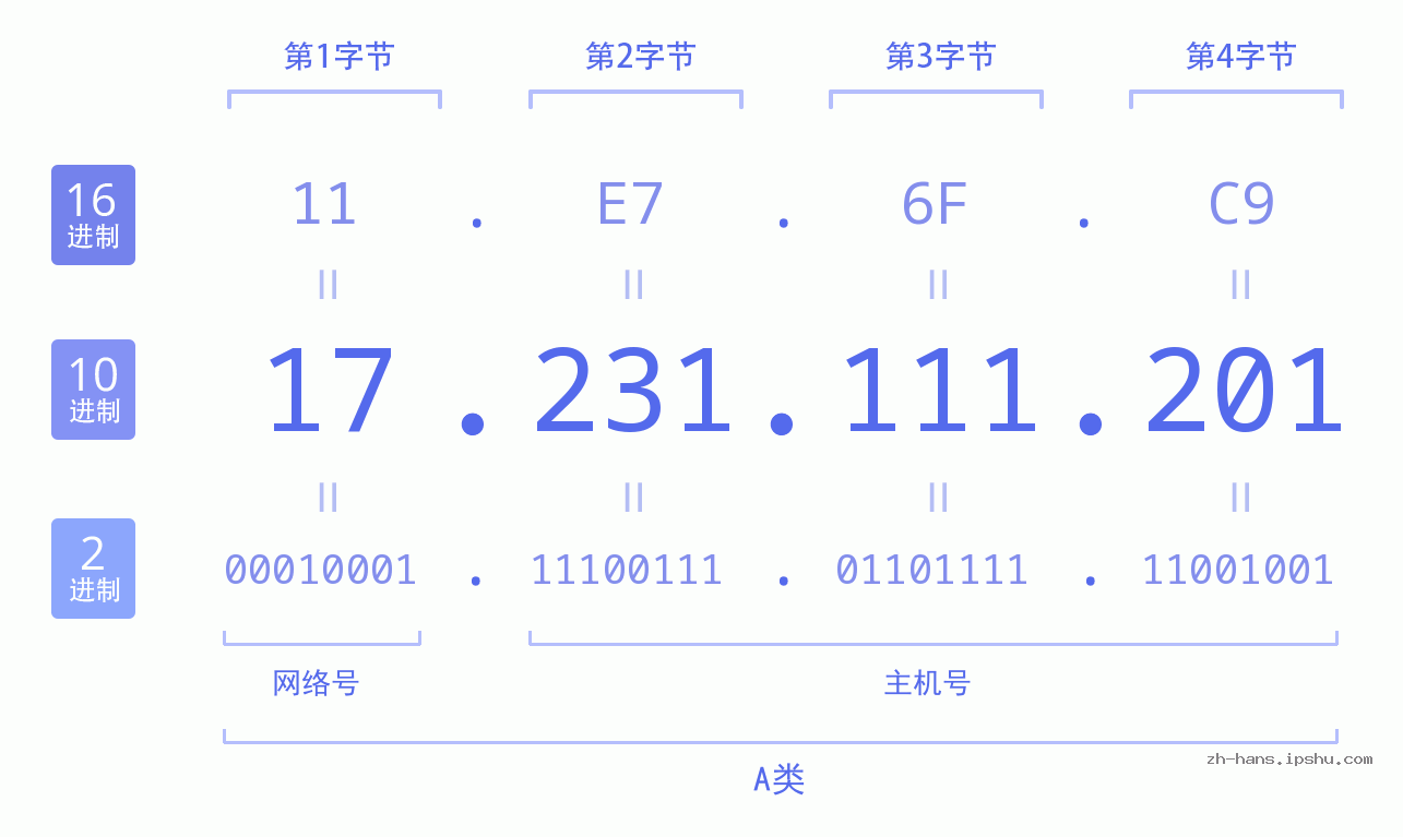 IP地址:17.231.111.201 数据结构图 二进制 十进制 十六进制 IPv4: 17.231.111.201 网络类型 网络号 主机号