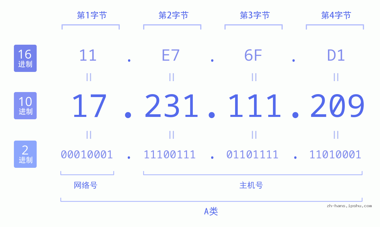 IP地址:17.231.111.209 数据结构图 二进制 十进制 十六进制 IPv4: 17.231.111.209 网络类型 网络号 主机号
