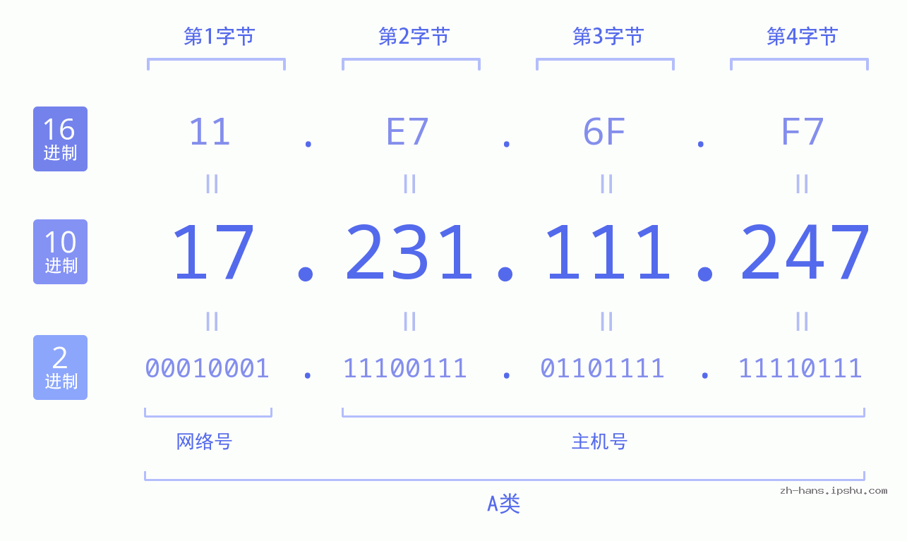 IP地址:17.231.111.247 数据结构图 二进制 十进制 十六进制 IPv4: 17.231.111.247 网络类型 网络号 主机号