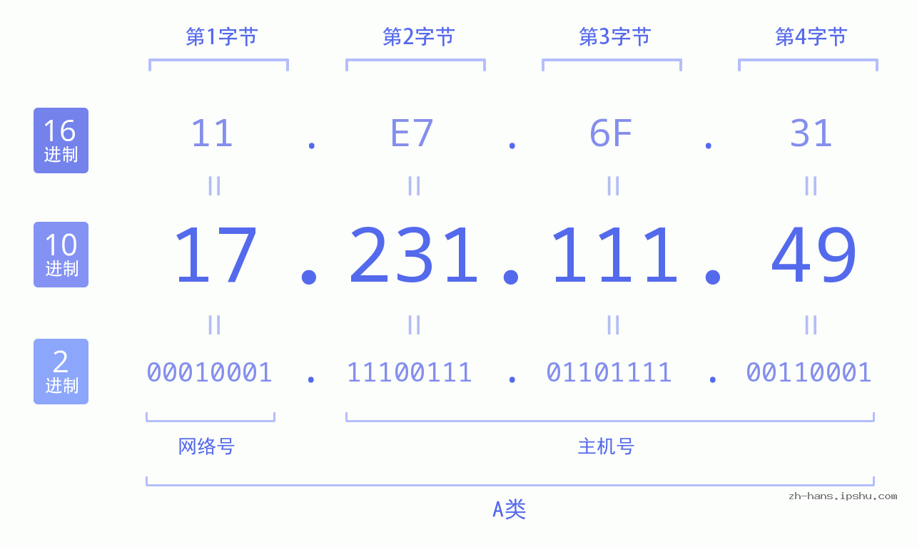 IP地址:17.231.111.49 数据结构图 二进制 十进制 十六进制 IPv4: 17.231.111.49 网络类型 网络号 主机号