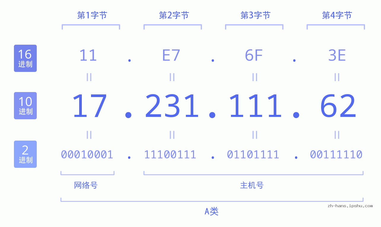 IP地址:17.231.111.62 数据结构图 二进制 十进制 十六进制 IPv4: 17.231.111.62 网络类型 网络号 主机号