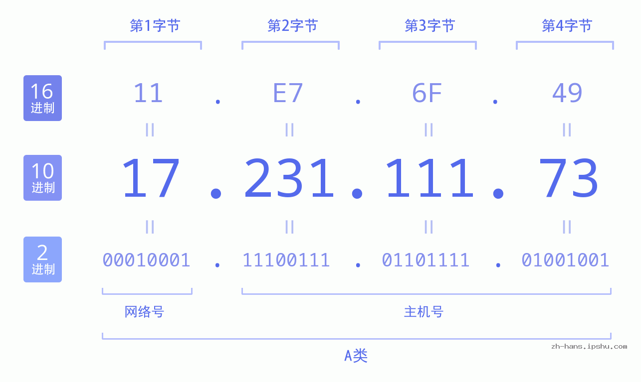 IP地址:17.231.111.73 数据结构图 二进制 十进制 十六进制 IPv4: 17.231.111.73 网络类型 网络号 主机号