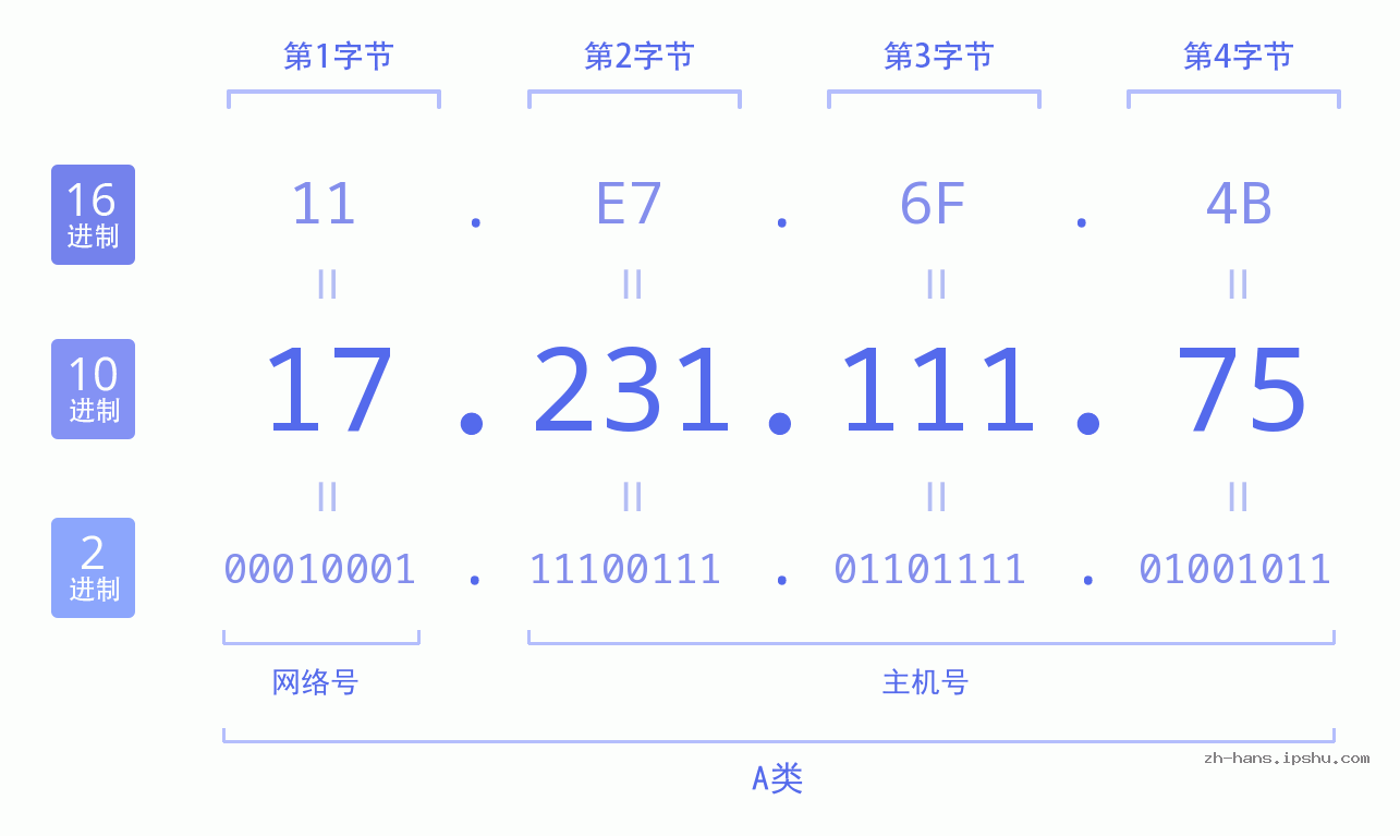 IP地址:17.231.111.75 数据结构图 二进制 十进制 十六进制 IPv4: 17.231.111.75 网络类型 网络号 主机号