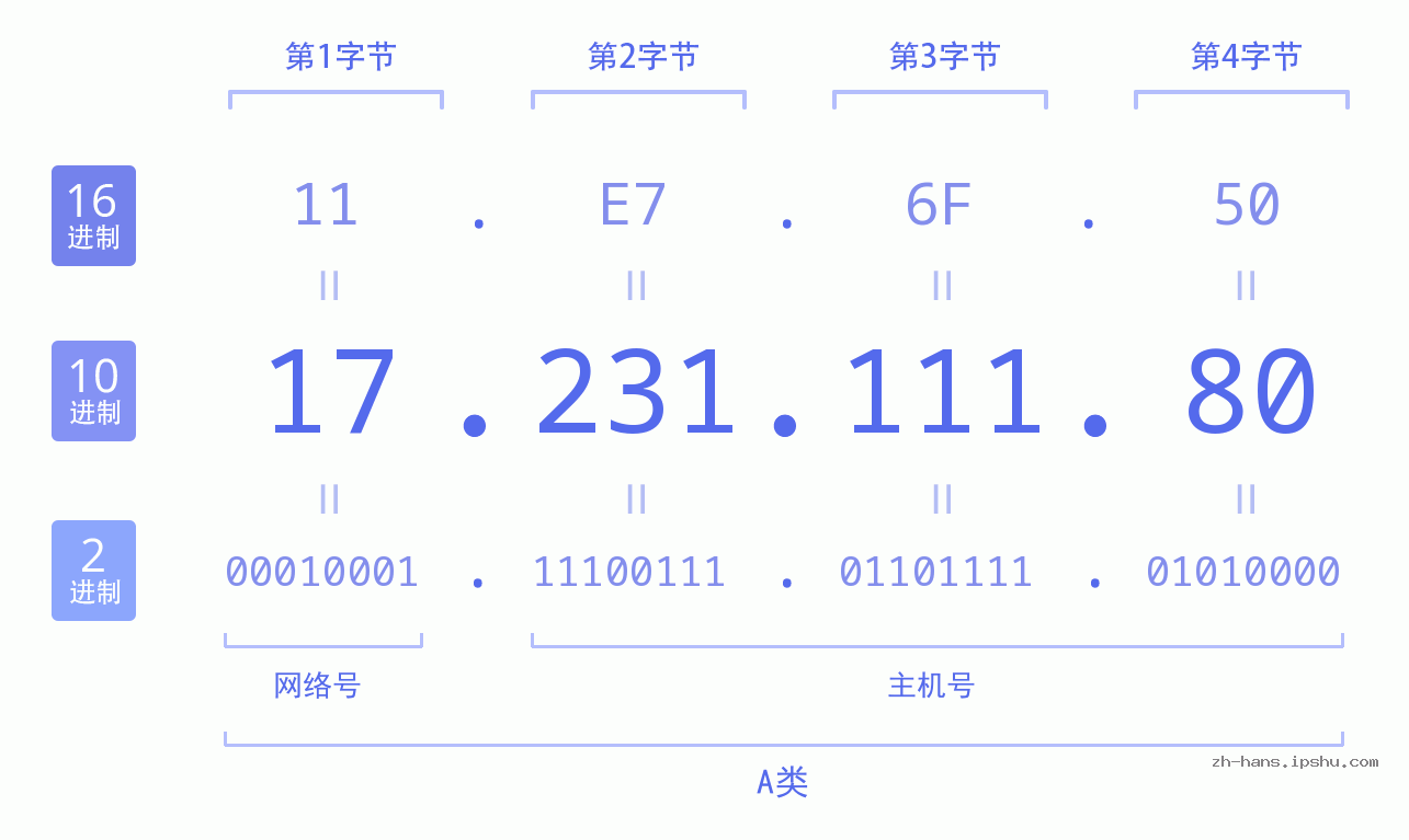 IP地址:17.231.111.80 数据结构图 二进制 十进制 十六进制 IPv4: 17.231.111.80 网络类型 网络号 主机号