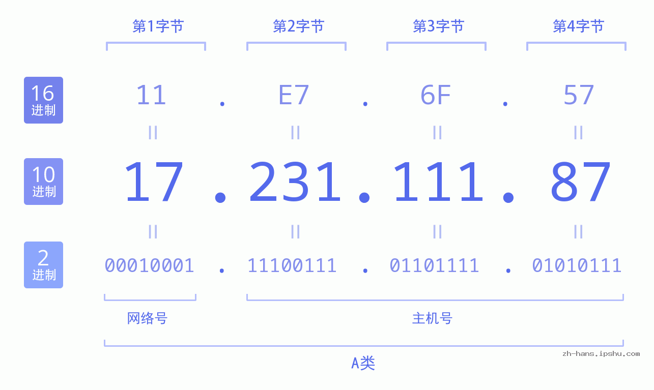 IP地址:17.231.111.87 数据结构图 二进制 十进制 十六进制 IPv4: 17.231.111.87 网络类型 网络号 主机号
