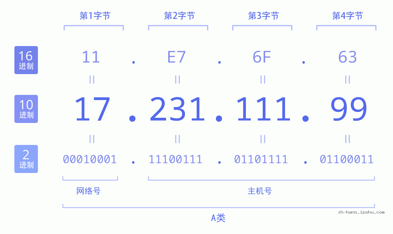 IP地址:17.231.111.99 数据结构图 二进制 十进制 十六进制 IPv4: 17.231.111.99 网络类型 网络号 主机号