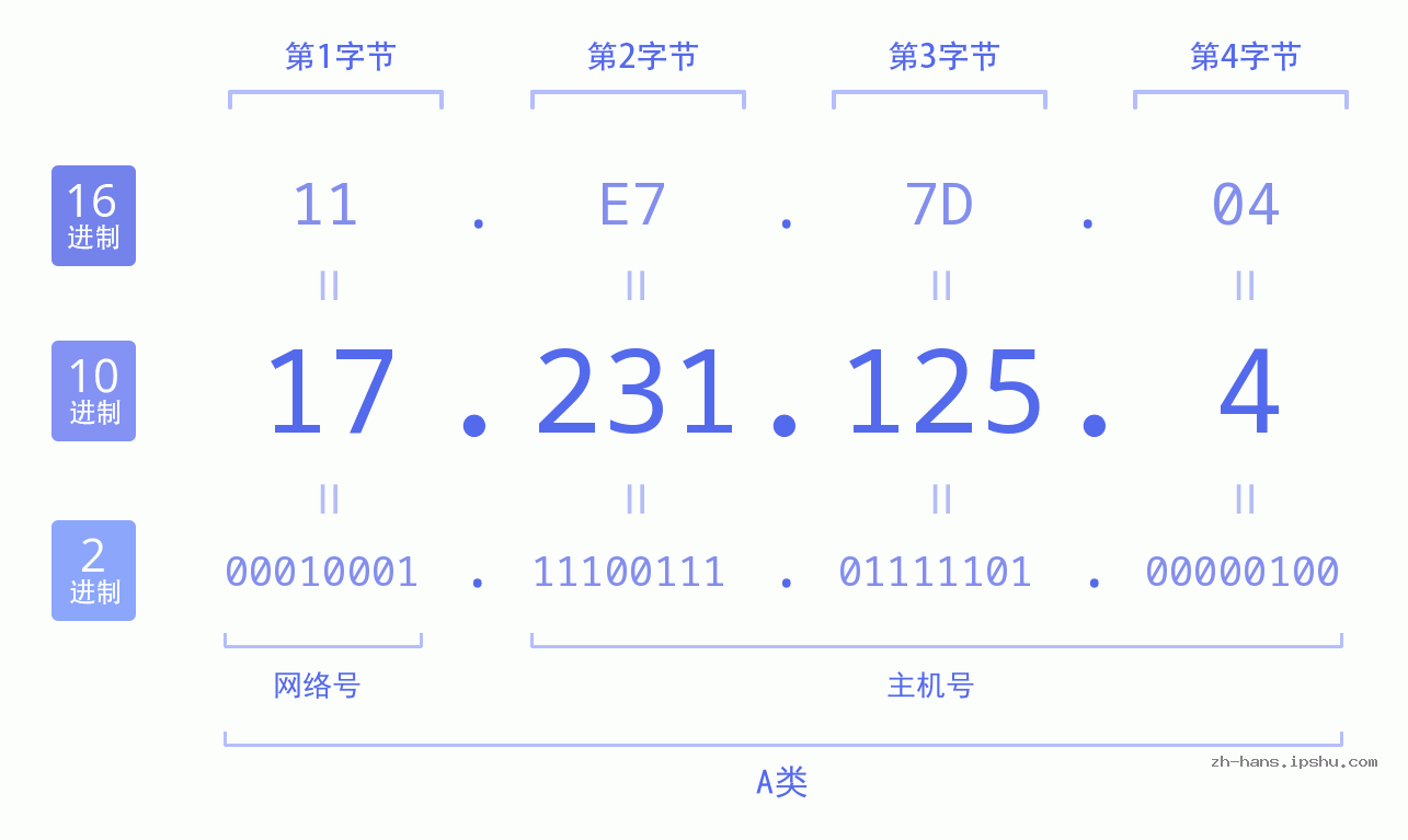 IP地址:17.231.125.4 数据结构图 二进制 十进制 十六进制 IPv4: 17.231.125.4 网络类型 网络号 主机号