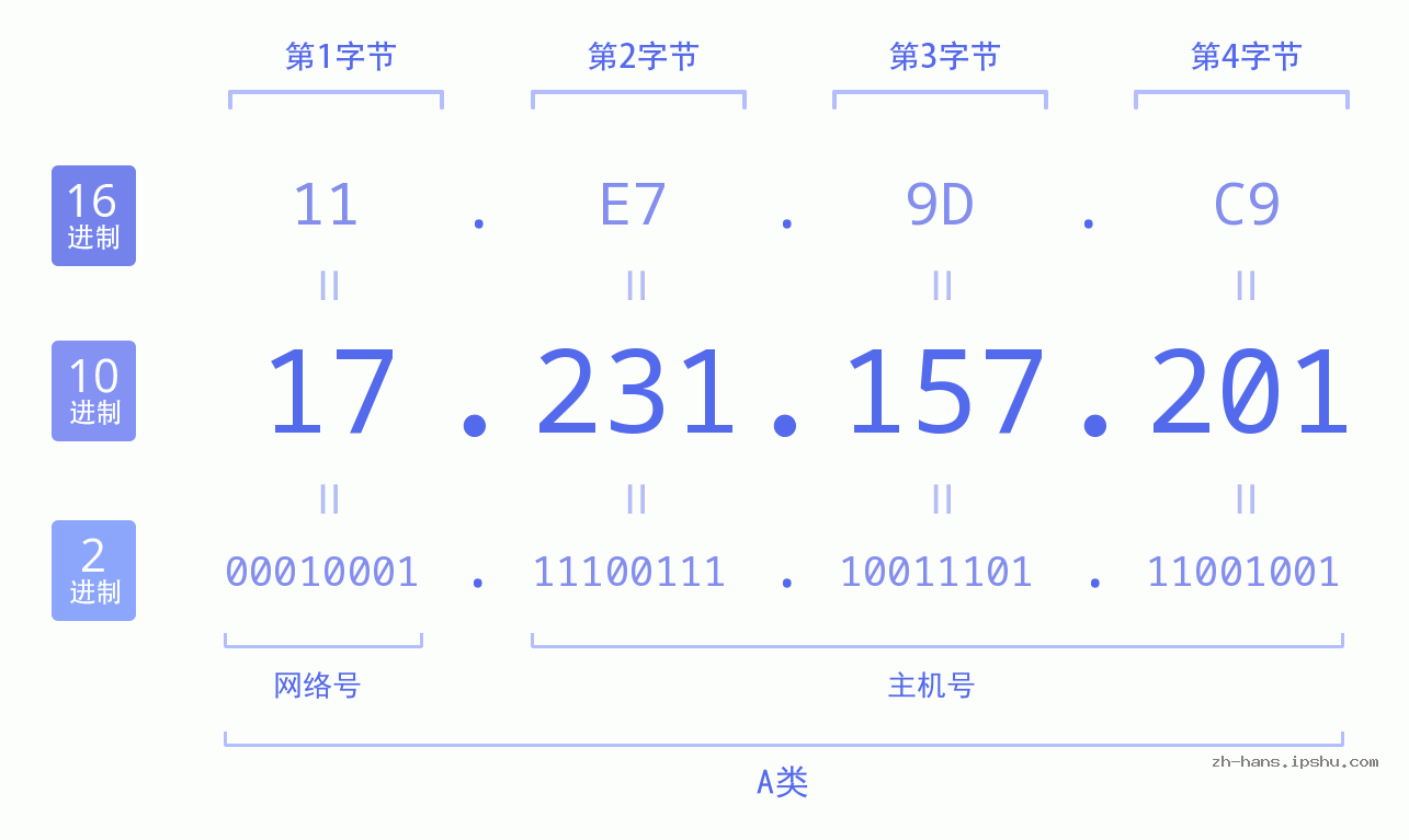 IP地址:17.231.157.201 数据结构图 二进制 十进制 十六进制 IPv4: 17.231.157.201 网络类型 网络号 主机号