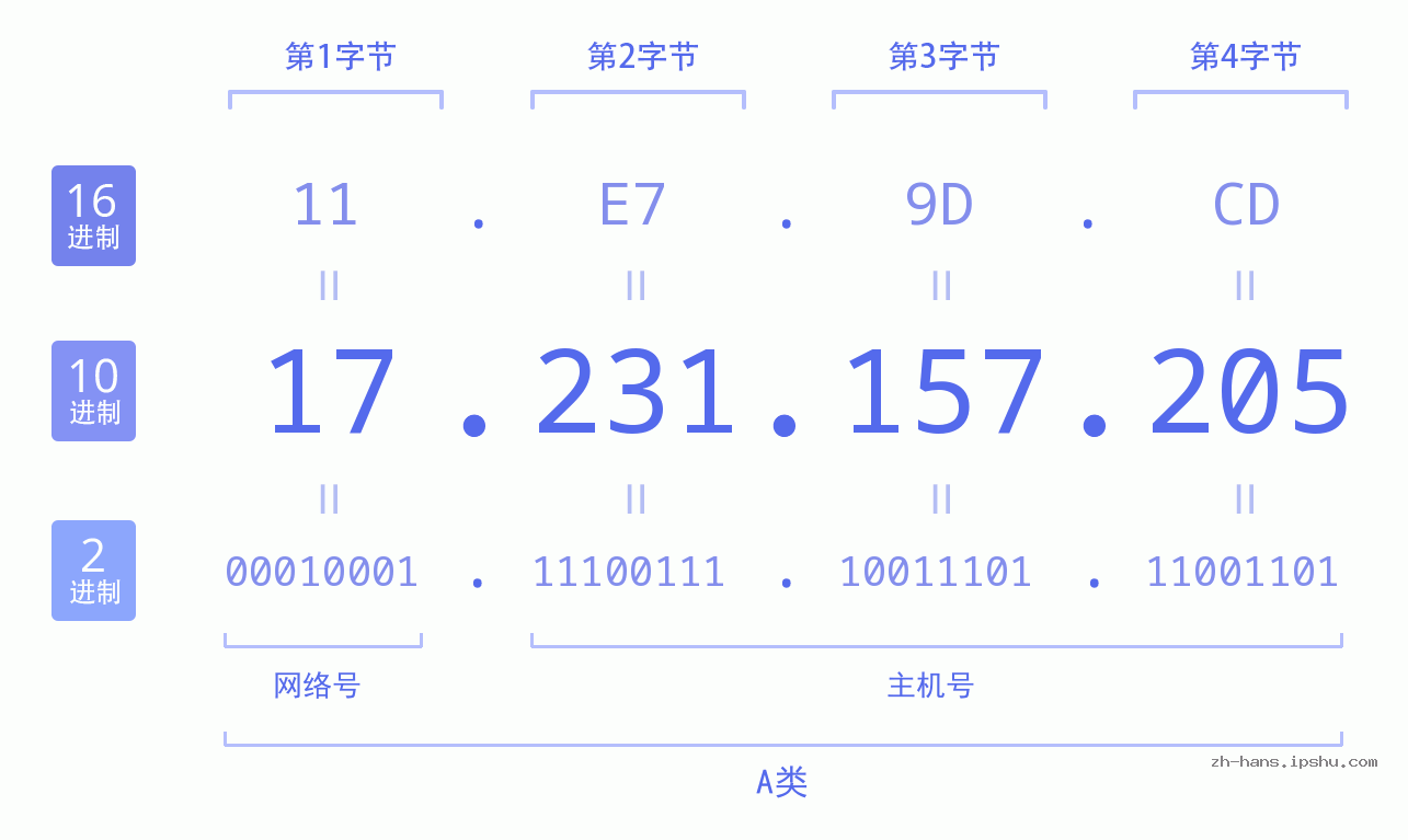 IP地址:17.231.157.205 数据结构图 二进制 十进制 十六进制 IPv4: 17.231.157.205 网络类型 网络号 主机号