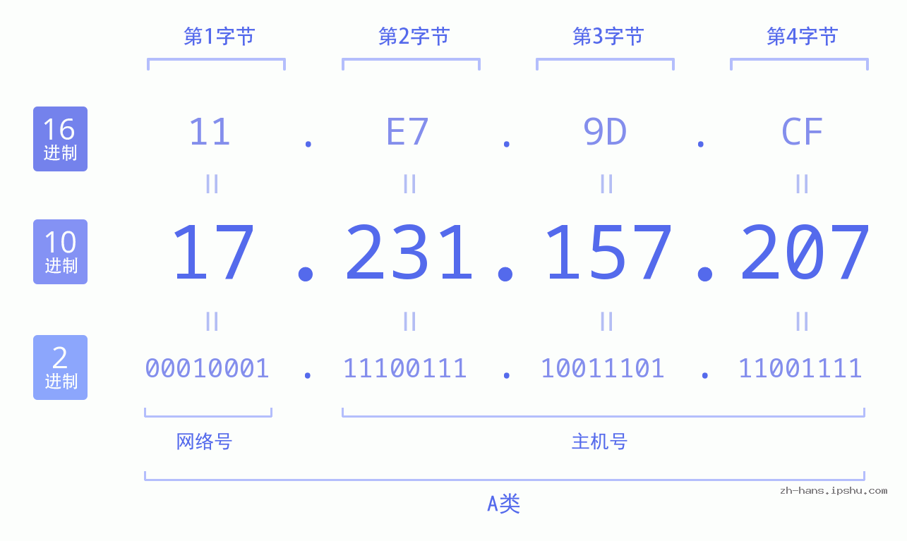 IP地址:17.231.157.207 数据结构图 二进制 十进制 十六进制 IPv4: 17.231.157.207 网络类型 网络号 主机号