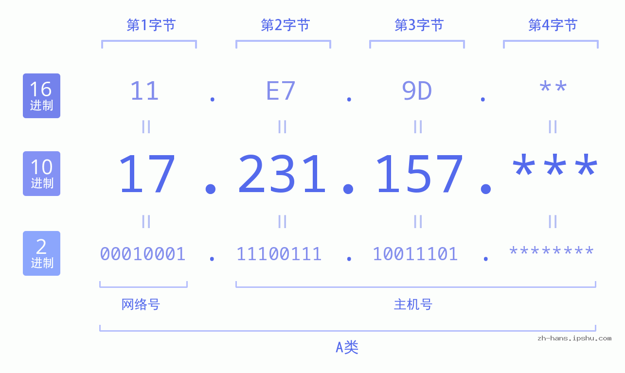 IP地址:17.231.157 数据结构图 二进制 十进制 十六进制 IPv4: 17.231.157 网络类型 网络号 主机号