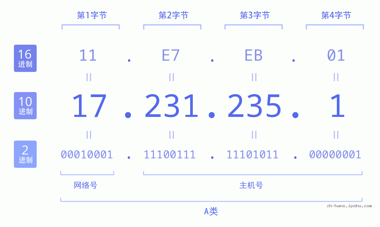 IP地址:17.231.235.1 数据结构图 二进制 十进制 十六进制 IPv4: 17.231.235.1 网络类型 网络号 主机号
