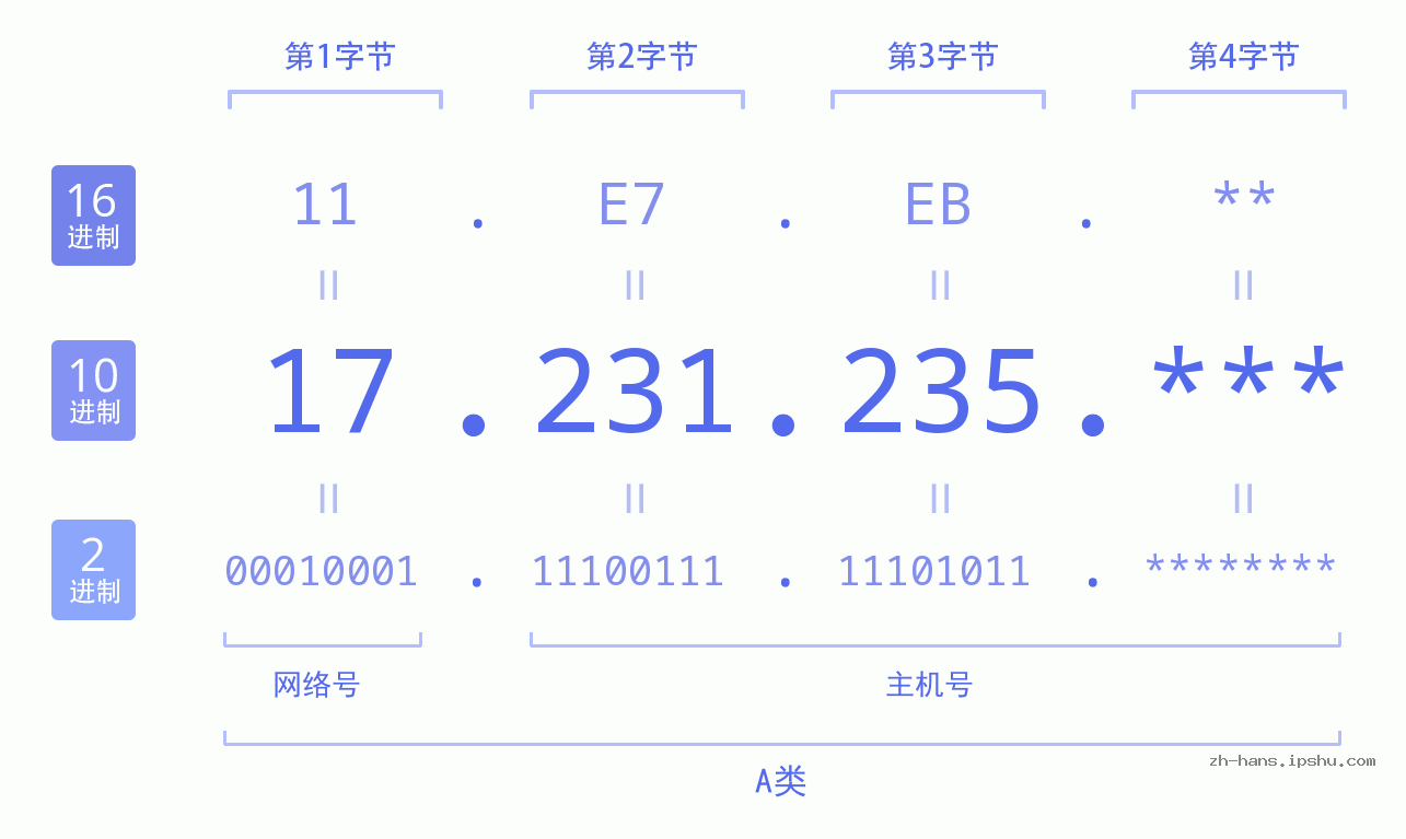 IP地址:17.231.235 数据结构图 二进制 十进制 十六进制 IPv4: 17.231.235 网络类型 网络号 主机号