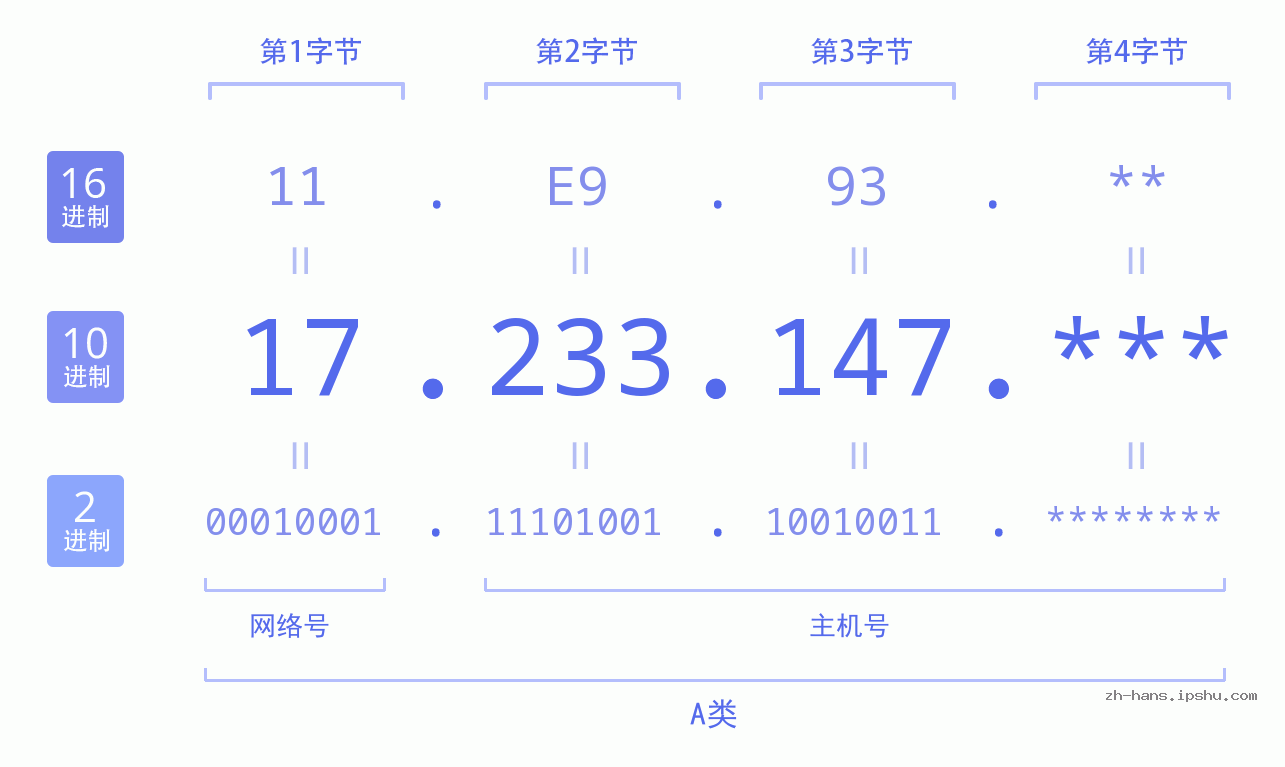 IP地址:17.233.147 数据结构图 二进制 十进制 十六进制 IPv4: 17.233.147 网络类型 网络号 主机号