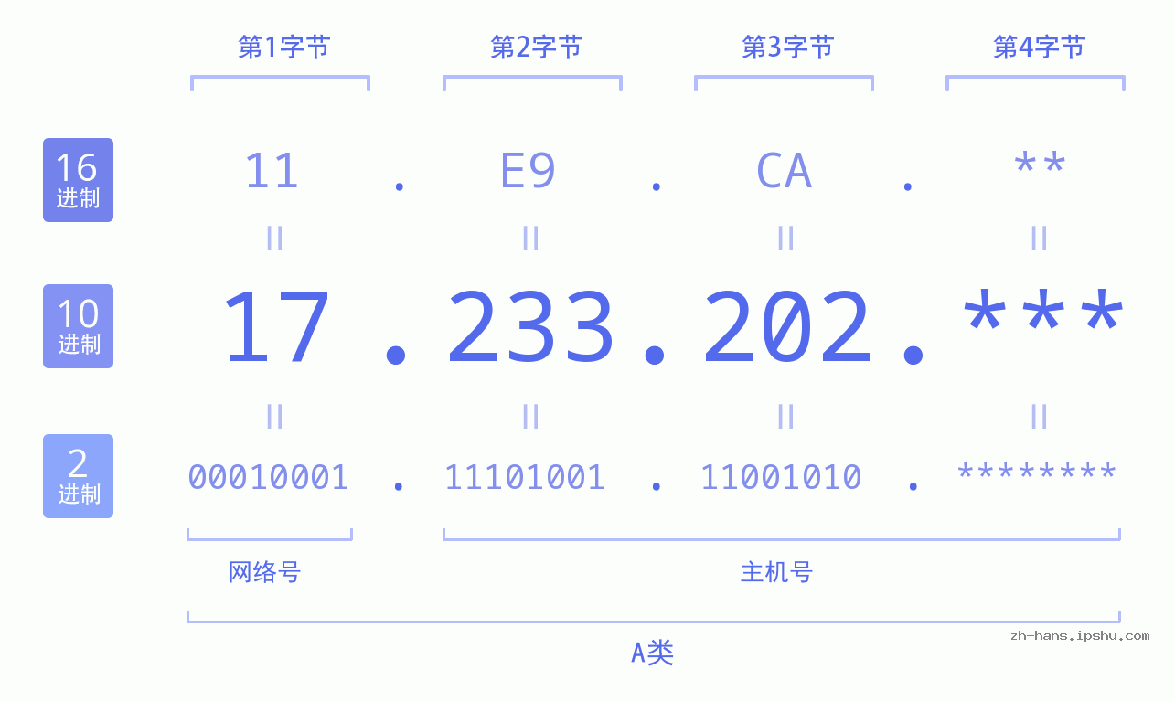IP地址:17.233.202 数据结构图 二进制 十进制 十六进制 IPv4: 17.233.202 网络类型 网络号 主机号