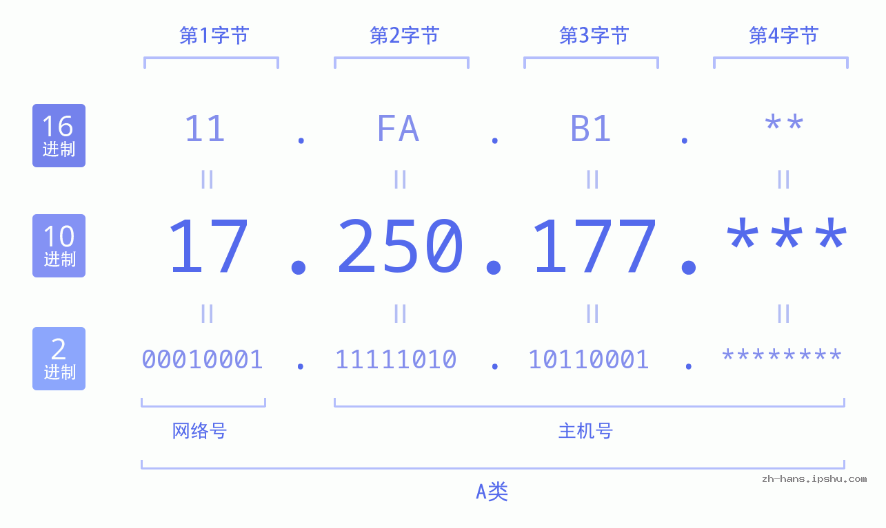 IP地址:17.250.177 数据结构图 二进制 十进制 十六进制 IPv4: 17.250.177 网络类型 网络号 主机号