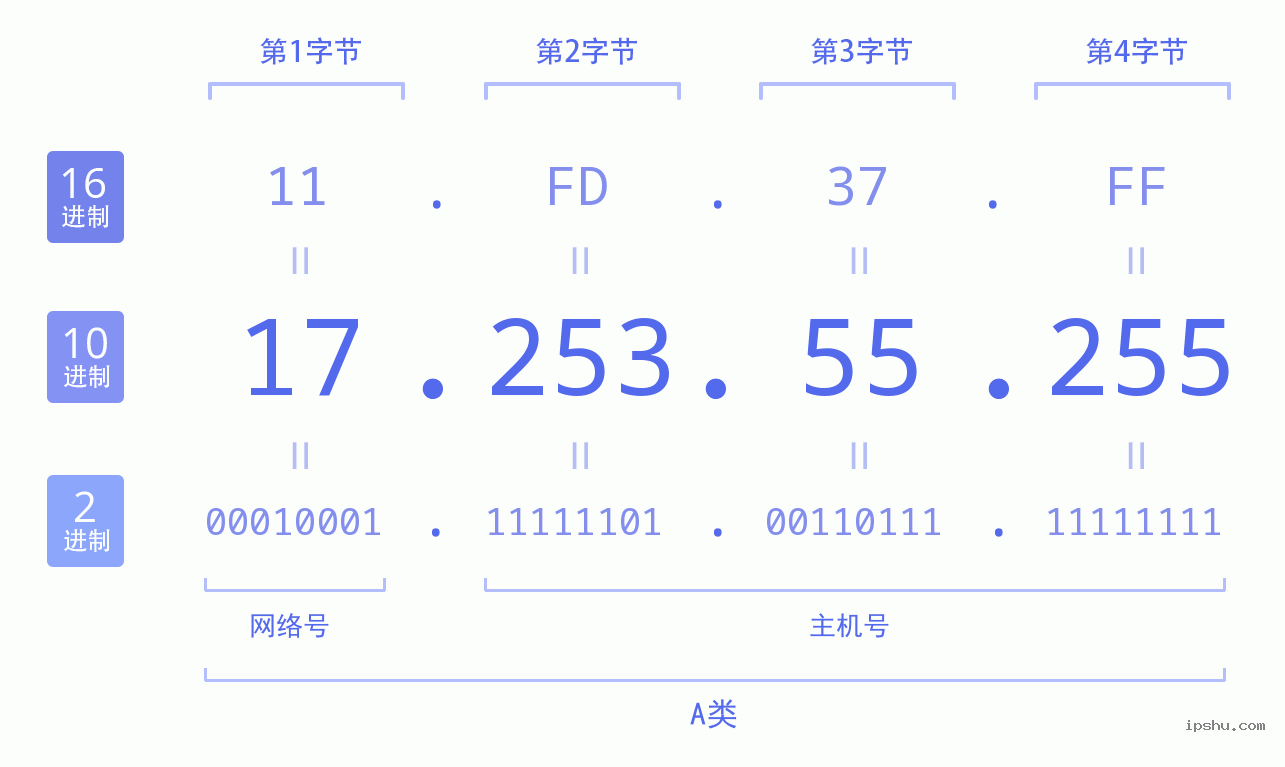 IPv4: 17.253.55.255 网络类型 网络号 主机号