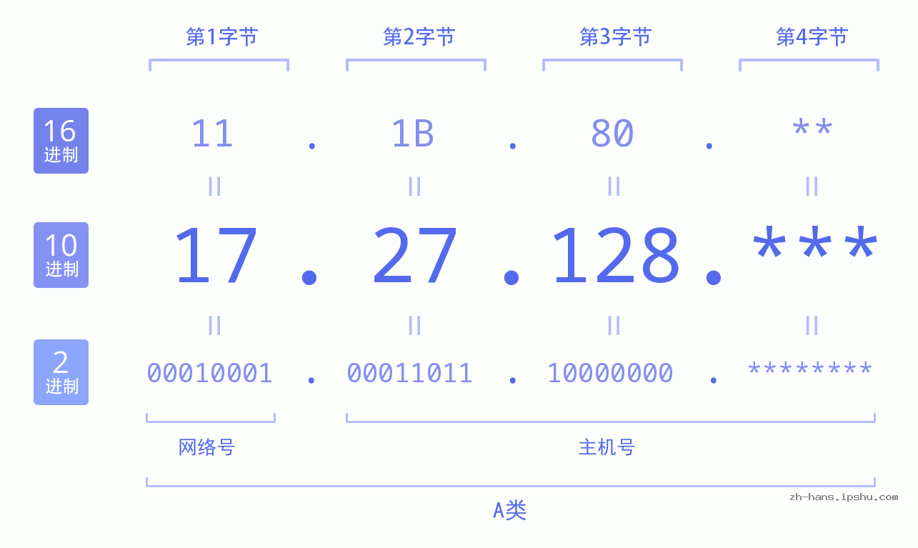 IP地址:17.27.128 数据结构图 二进制 十进制 十六进制 IPv4: 17.27.128 网络类型 网络号 主机号