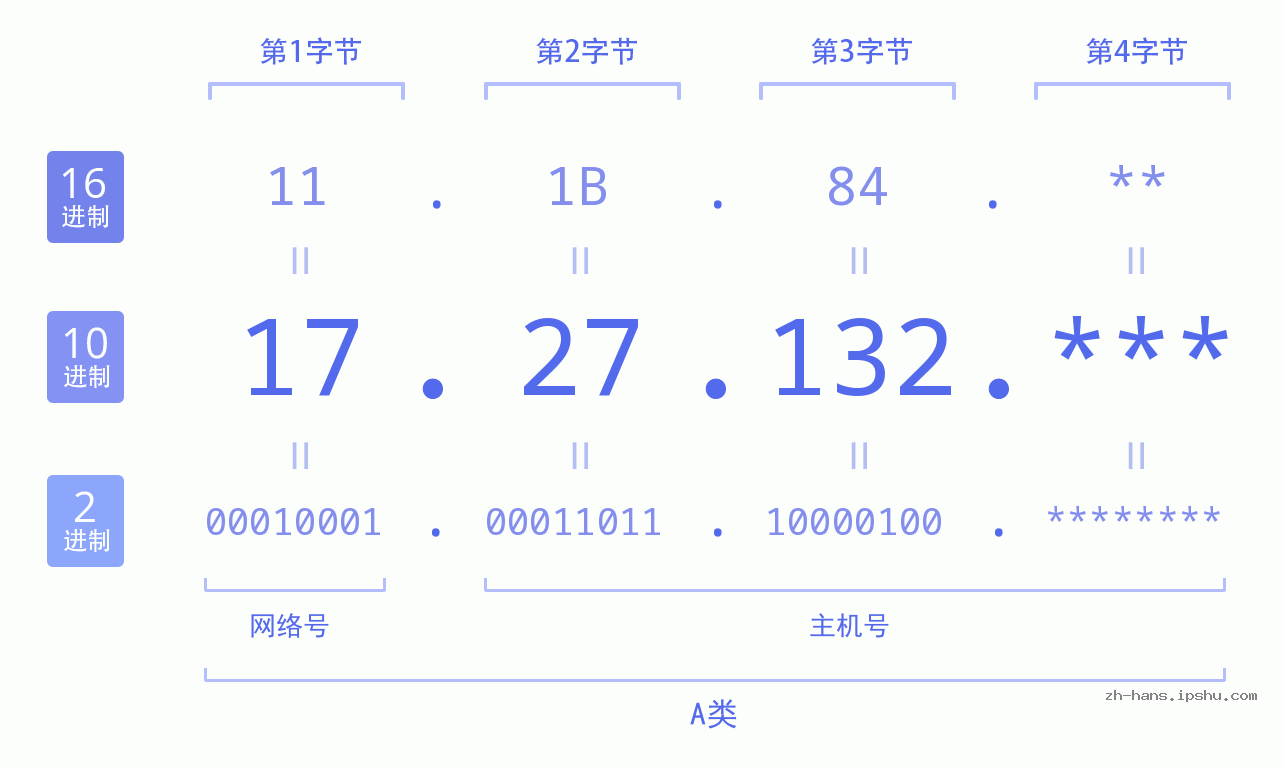 IP地址:17.27.132 数据结构图 二进制 十进制 十六进制 IPv4: 17.27.132 网络类型 网络号 主机号